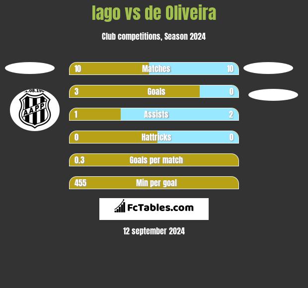 Iago vs de Oliveira h2h player stats