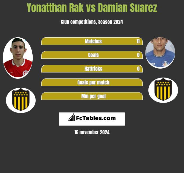 Yonatthan Rak vs Damian Suarez h2h player stats