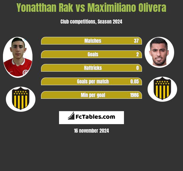 Yonatthan Rak vs Maximiliano Olivera h2h player stats