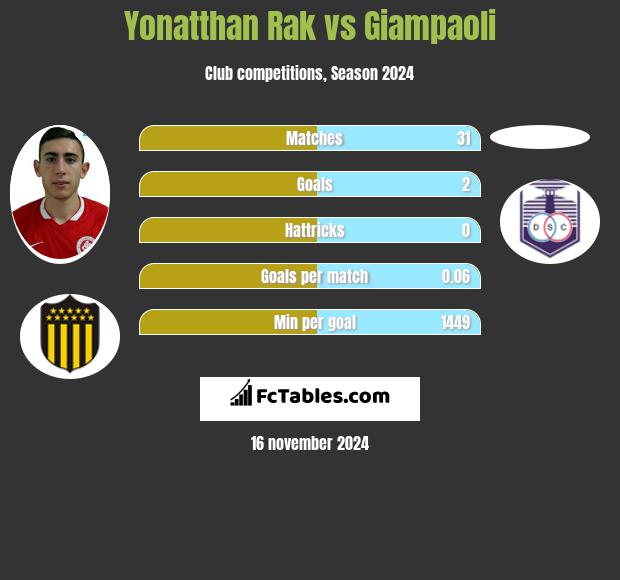 Yonatthan Rak vs Giampaoli h2h player stats