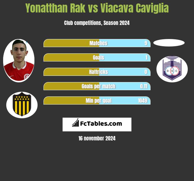 Yonatthan Rak vs Viacava Caviglia h2h player stats