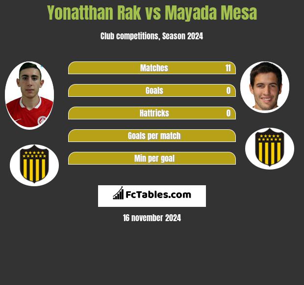 Yonatthan Rak vs Mayada Mesa h2h player stats