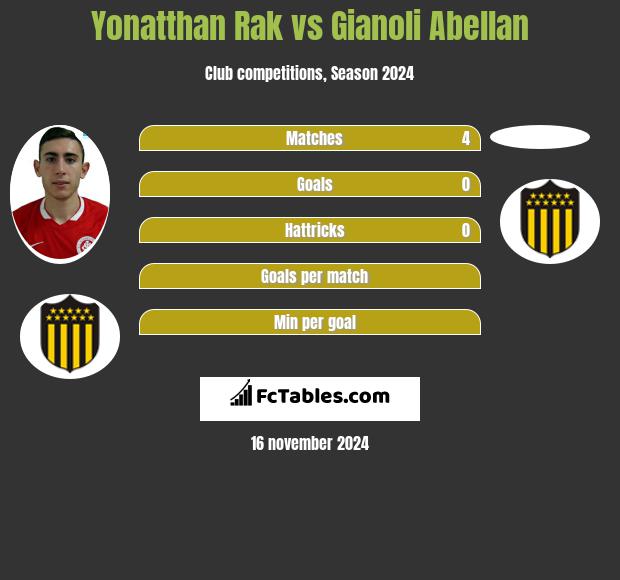 Yonatthan Rak vs Gianoli Abellan h2h player stats