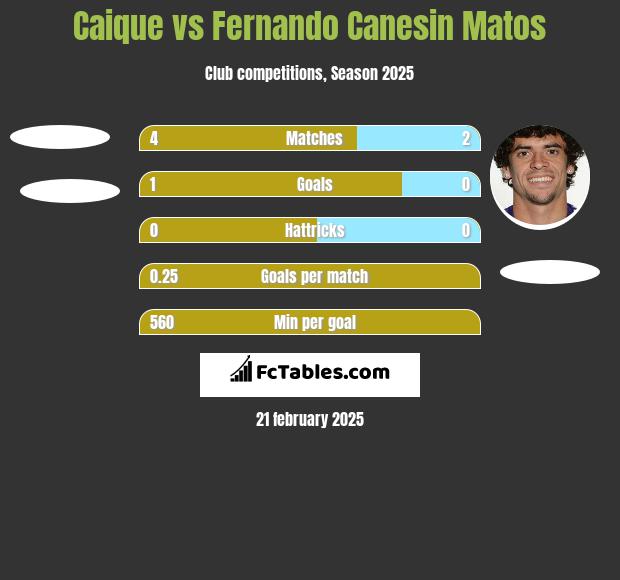 Caique vs Fernando Canesin Matos h2h player stats