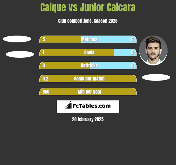 Caique vs Junior Caicara h2h player stats