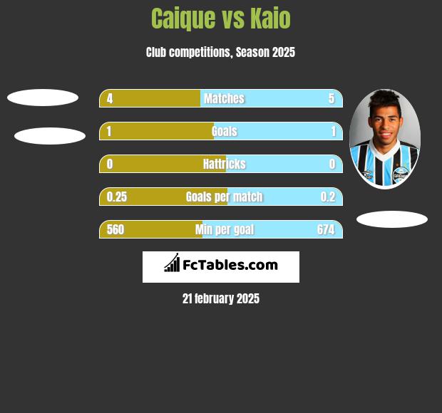 Caique vs Kaio h2h player stats