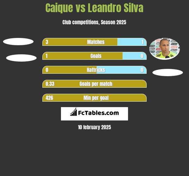 Caique vs Leandro Silva h2h player stats