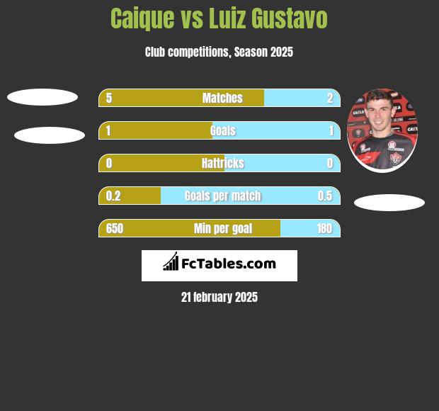 Caique vs Luiz Gustavo h2h player stats