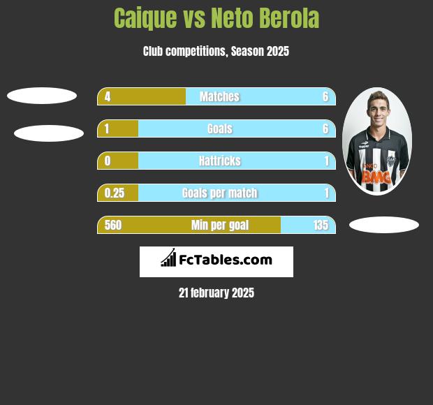 Caique vs Neto Berola h2h player stats