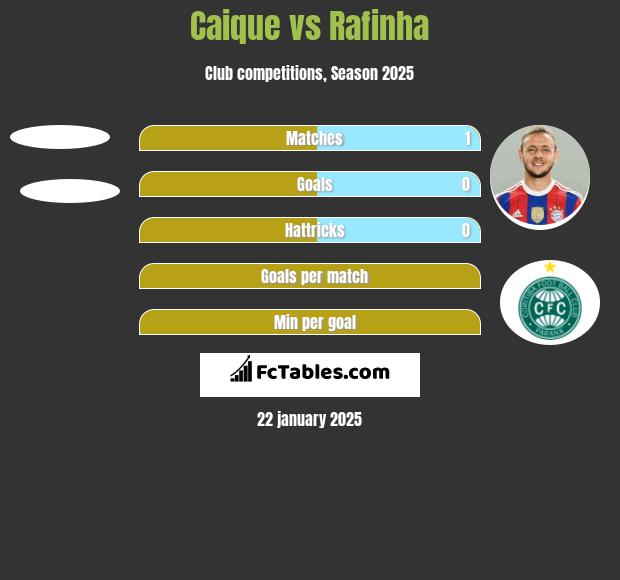 Caique vs Rafinha h2h player stats