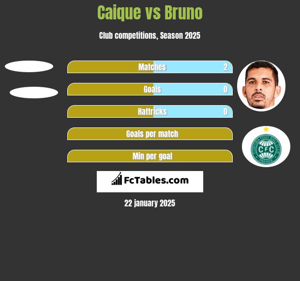 Caique vs Bruno h2h player stats