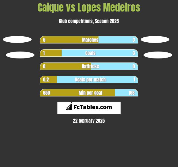 Caique vs Lopes Medeiros h2h player stats