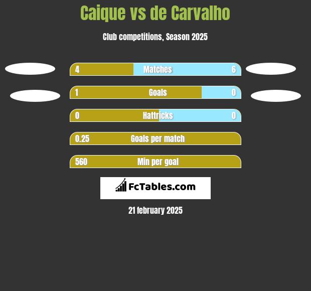 Caique vs de Carvalho h2h player stats