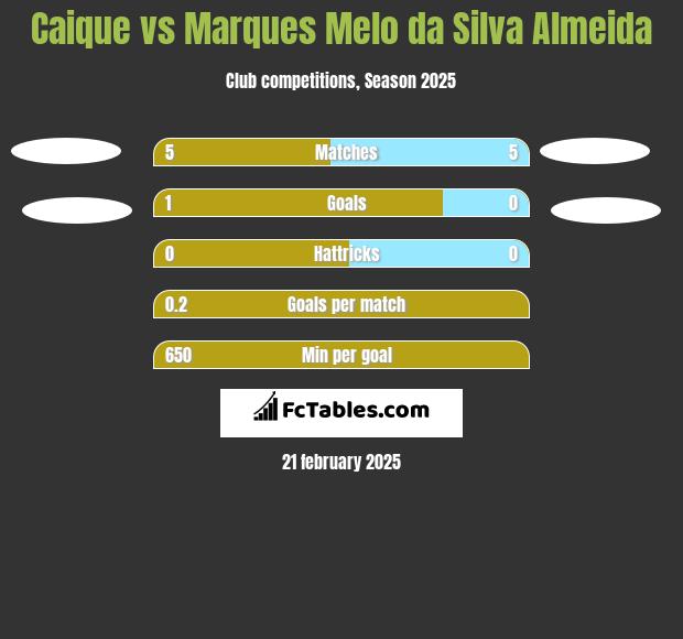 Caique vs Marques Melo da Silva Almeida h2h player stats