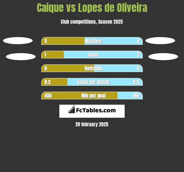 Caique vs Lopes de Oliveira h2h player stats