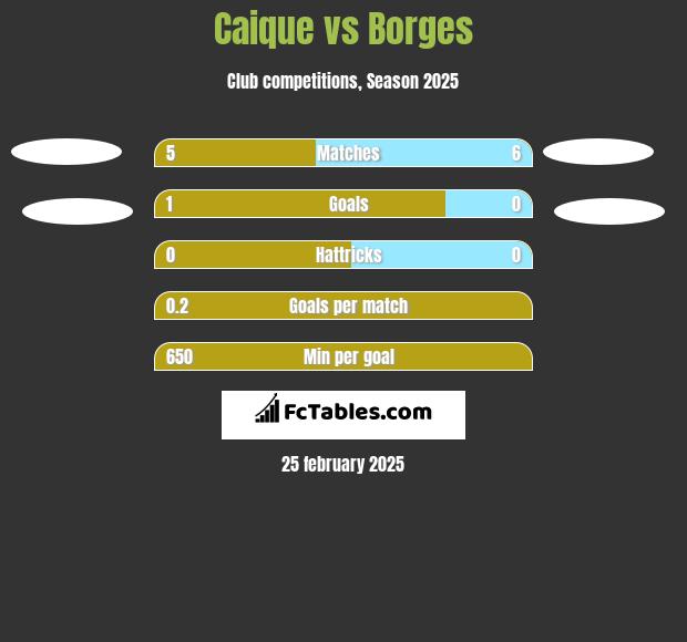 Caique vs Borges h2h player stats