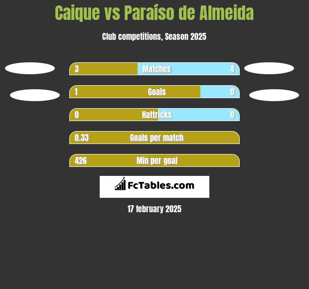 Caique vs Paraíso de Almeida h2h player stats