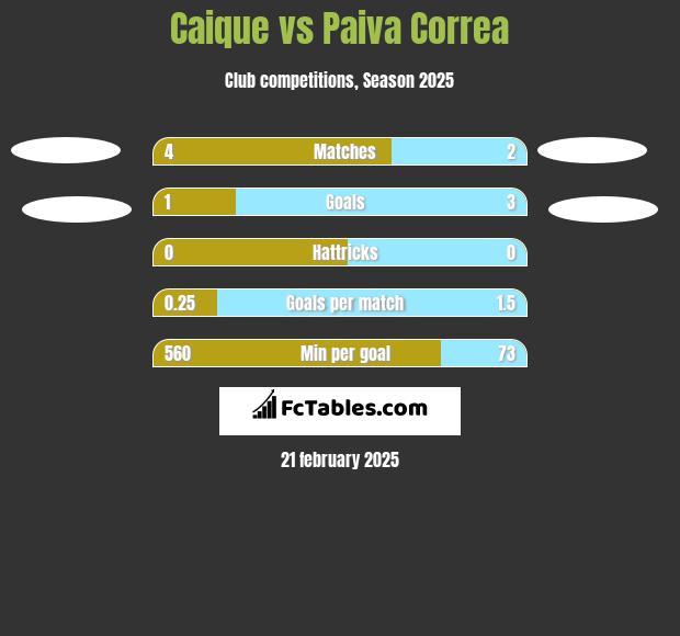 Caique vs Paiva Correa h2h player stats