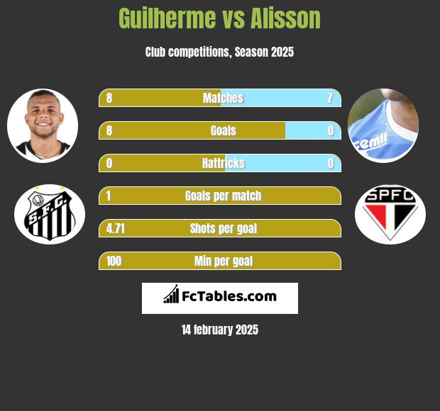 Guilherme vs Alisson h2h player stats