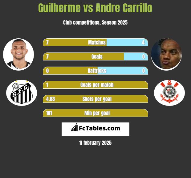 Guilherme vs Andre Carrillo h2h player stats