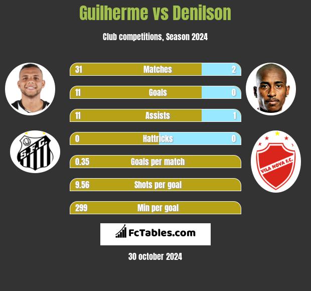 Guilherme vs Denilson h2h player stats