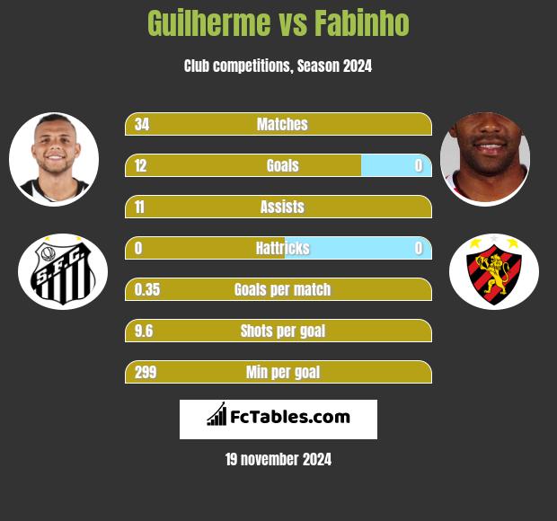 Guilherme vs Fabinho h2h player stats