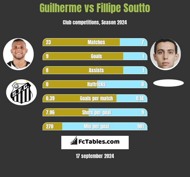 Guilherme vs Fillipe Soutto h2h player stats