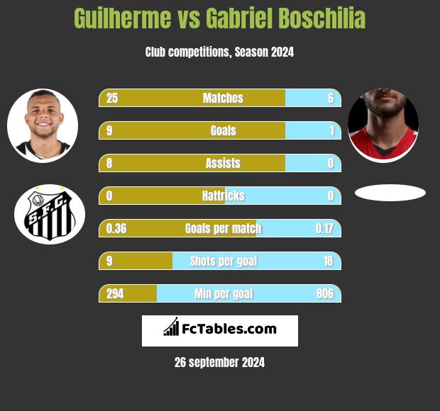 Guilherme vs Gabriel Boschilia h2h player stats