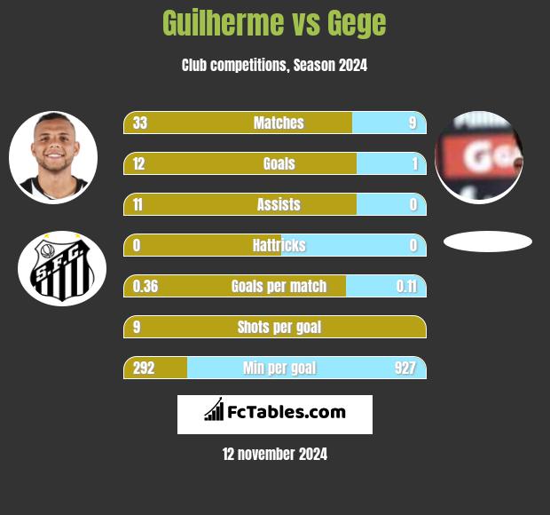 Guilherme vs Gege h2h player stats