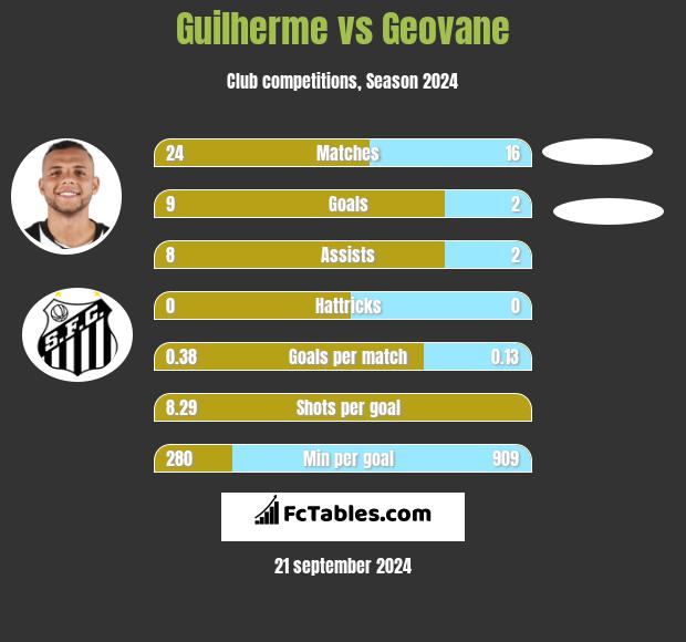 Guilherme vs Geovane h2h player stats