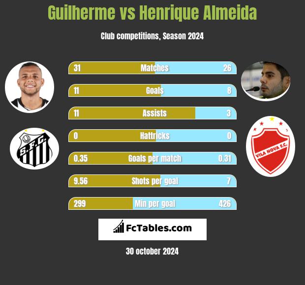 Guilherme vs Henrique Almeida h2h player stats