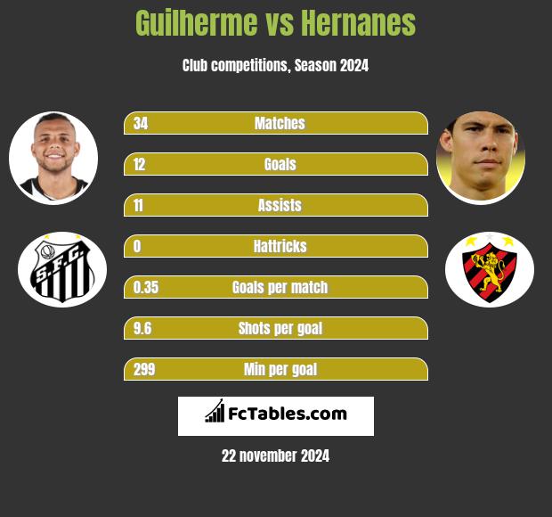 Guilherme vs Hernanes h2h player stats