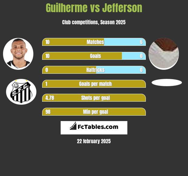 Guilherme vs Jefferson h2h player stats