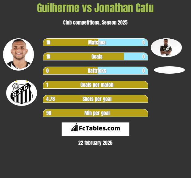 Guilherme vs Jonathan Cafu h2h player stats