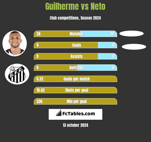 Guilherme vs Neto h2h player stats