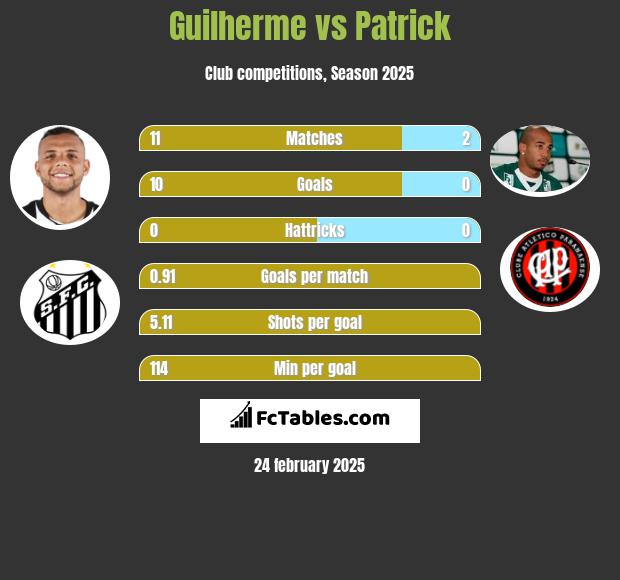 Guilherme vs Patrick h2h player stats