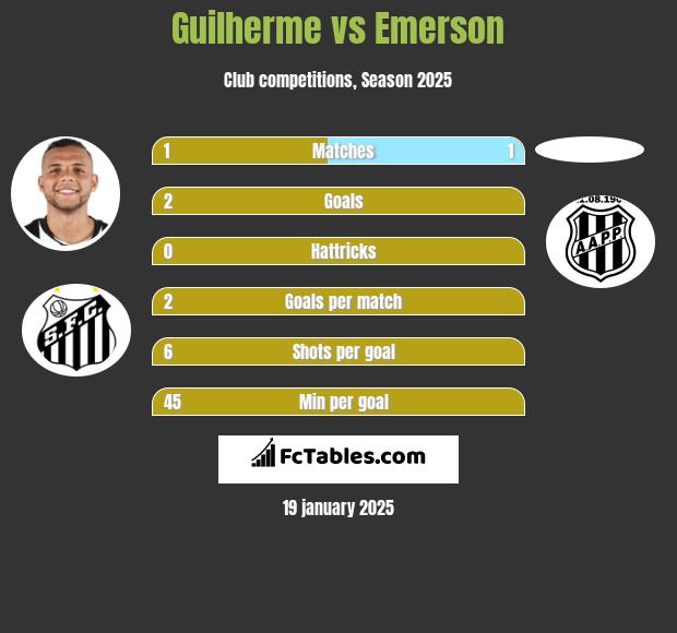 Guilherme vs Emerson h2h player stats