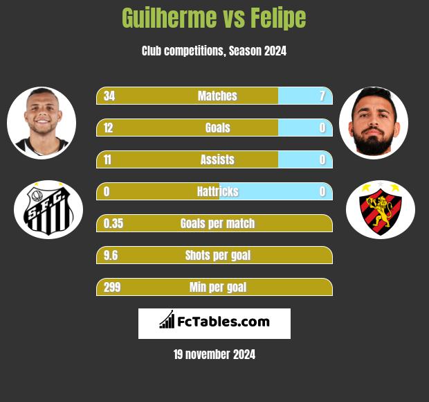 Guilherme vs Felipe h2h player stats