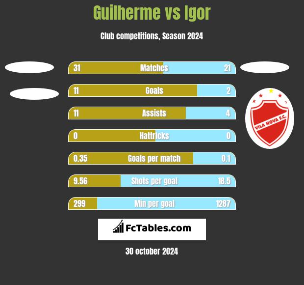 Guilherme vs Igor h2h player stats