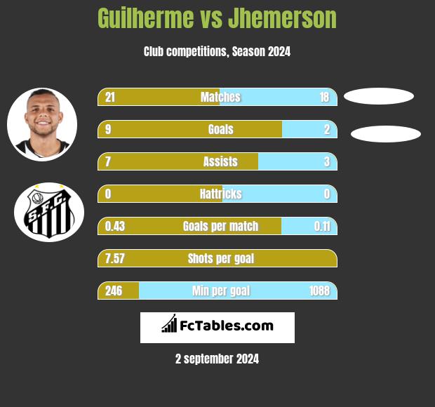 Guilherme vs Jhemerson h2h player stats