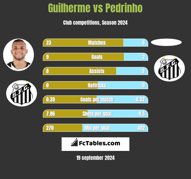 Guilherme vs Pedrinho h2h player stats