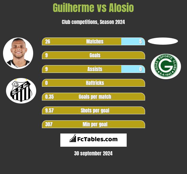 Guilherme vs Alosio h2h player stats