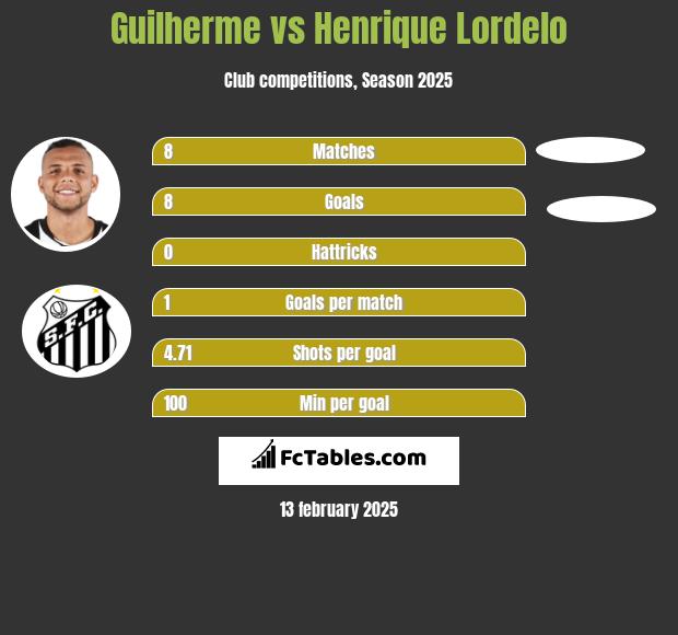 Guilherme vs Henrique Lordelo h2h player stats