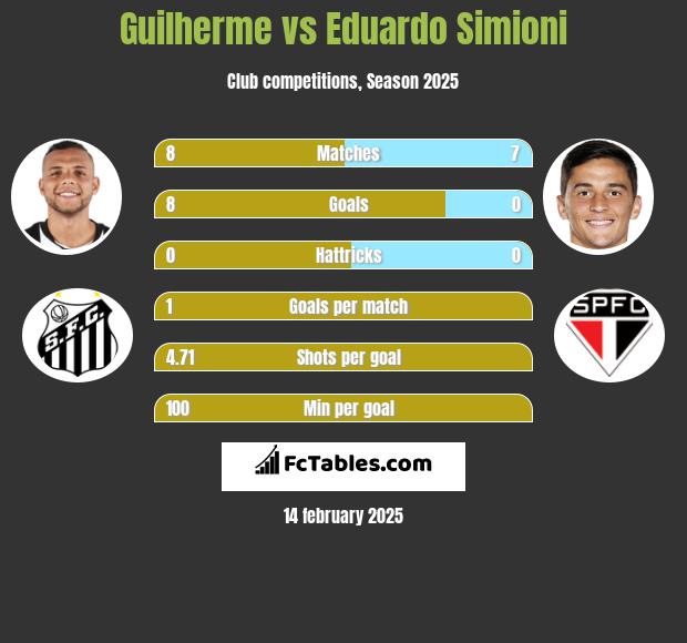 Guilherme vs Eduardo Simioni h2h player stats