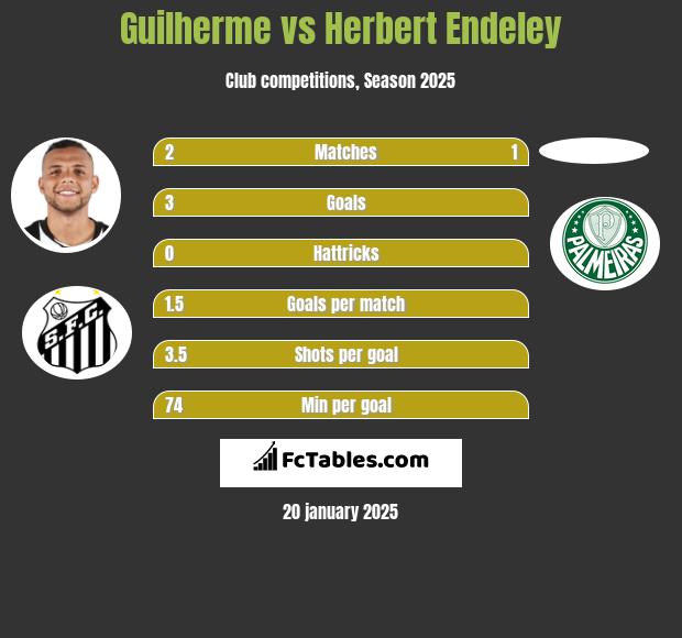 Guilherme vs Herbert Endeley h2h player stats