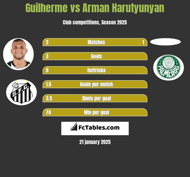 Guilherme vs Arman Harutyunyan h2h player stats