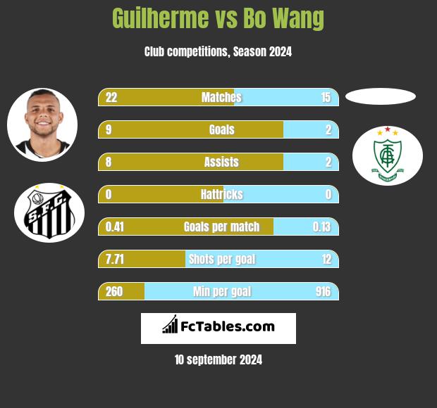 Guilherme vs Bo Wang h2h player stats