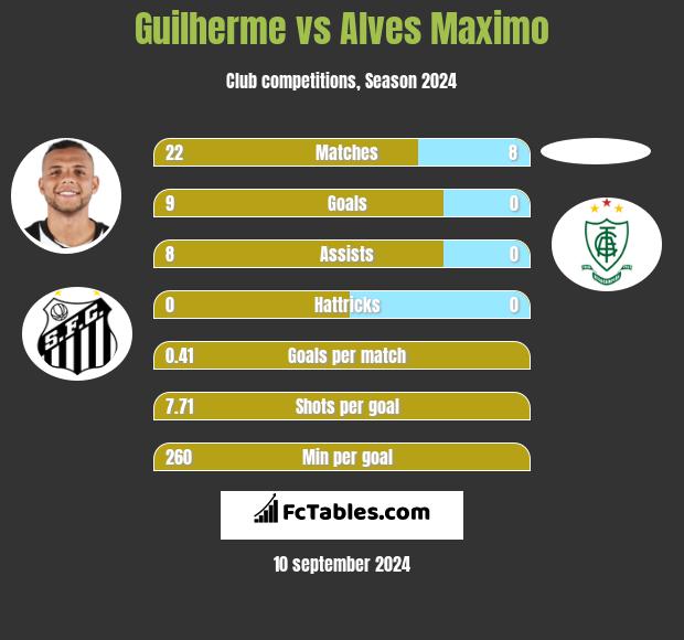 Guilherme vs Alves Maximo h2h player stats