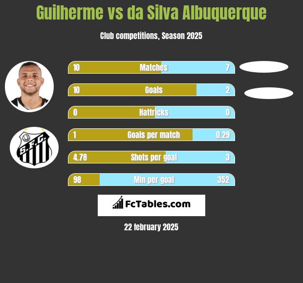 Guilherme vs da Silva Albuquerque h2h player stats