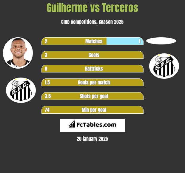 Guilherme vs Terceros h2h player stats